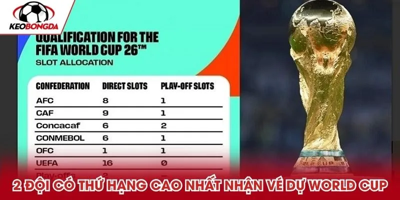 2 đội có thứ hạng cao nhất nhận vé dự World Cup