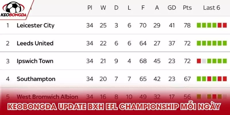 Kèo Bóng Đá cập nhật BXH EFL Championship mỗi ngày 
